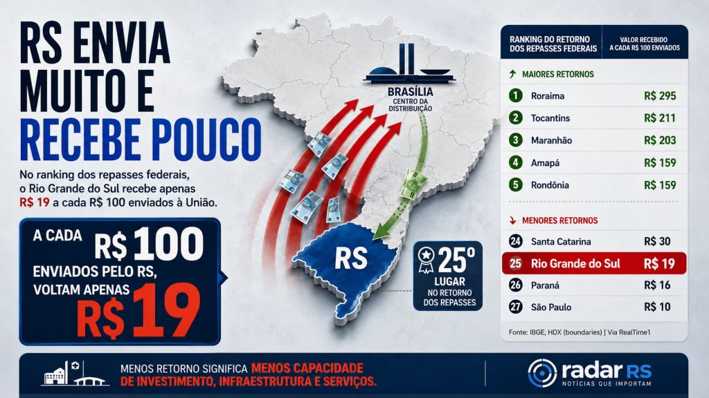 Rio Grande do Sul recebe apenas R$ 19 a cada R$ 100 enviados à União, aponta ranking